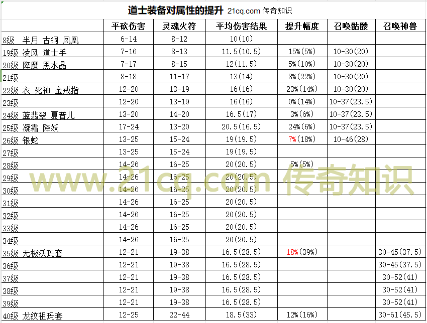 道士装备对属性的提升