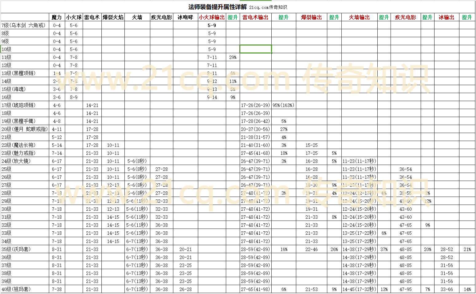 法师各等级装备的伤害提升
